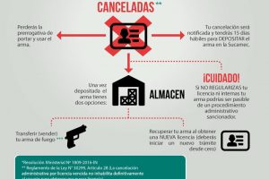 SUCAMEC - TIRO DEFENSIVO PERU - SUCAMEC LIcencias vencidas