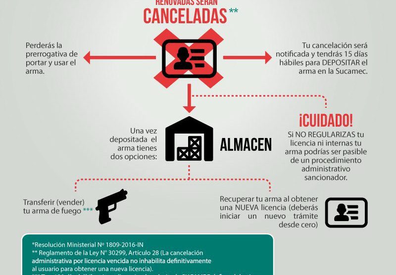 SUCAMEC - TIRO DEFENSIVO PERU - SUCAMEC LIcencias vencidas